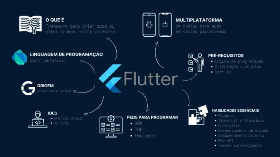 Capa do curso Formações Flutter – Alura
