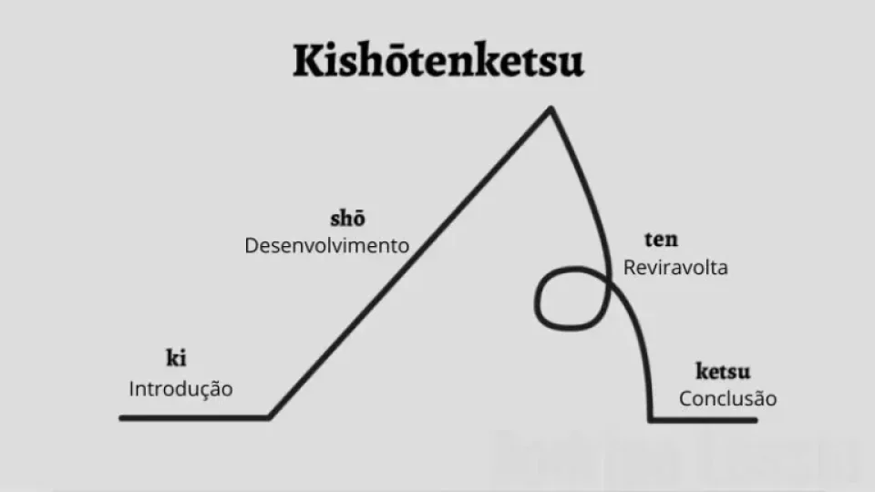 Capa do curso Hard Copy – Kishotenketsu